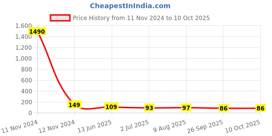industrybuying.com RS PRO 9 Way Pluggable Terminal Block 5.08 mm Pitch Solder Termination, 8971269 rs pro Price History Graph from 11 Nov 2024 to 8 Oct 2025