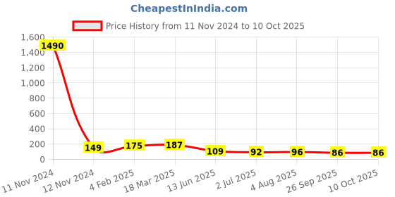 industrybuying.com RS PRO 9 Way Pluggable Terminal Block 5.08 mm Pitch Solder Termination, 8971288 rs pro Price History Graph from 11 Nov 2024 to 10 Oct 2025