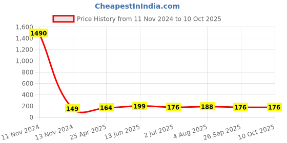 industrybuying.com RS PRO 9 Way Right Angle Through Hole D-sub Connector Plug, 2.77 mm Pitch, 2395849 rs pro Price History Graph from 11 Nov 2024 to 9 Oct 2025