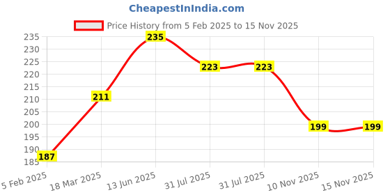 industrybuying.com RS PRO 9 Way Right Angle Through Hole D-sub Connector Socket, 2.77 mm Pitch, 2395855 rs pro Price History Graph from 5 Feb 2025 to 15 Nov 2025