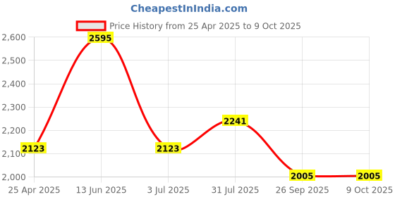 industrybuying.com RS PRO 90� Connector Connecting Component,Strut Profile,Round Tube Size Model No 4156337 rs pro Price History Graph from 25 Apr 2025 to 8 Oct 2025
