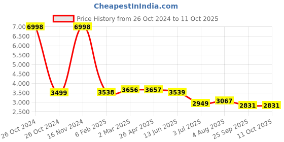 industrybuying.com RS PRO 90° Elbow Conduit Fitting 32 mm Nominal Size M32 Brass, 2149577 rs pro Price History Graph from 26 Oct 2024 to 10 Oct 2025