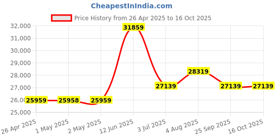 industrybuying.com RS PRO 90 L Capacity Spill Absorbent Sheet for Maintenance Use Model No 1890037 rs pro Price History Graph from 26 Apr 2025 to 16 Oct 2025