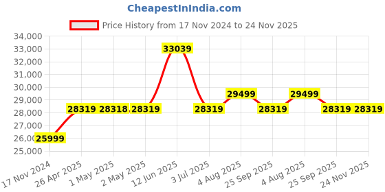 industrybuying.com RS PRO 90 L Capacity Spill Absorbent Sheet for Oil Use Model No 1890036 rs pro Price History Graph from 17 Nov 2024 to 24 Nov 2025