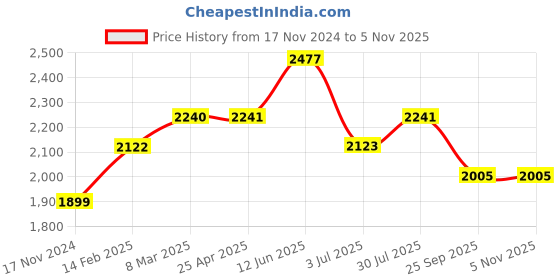 industrybuying.com RS PRO 900 mm Rubber Classical Timing Belt 180 Teeth 2056045 rs pro Price History Graph from 17 Nov 2024 to 3 Nov 2025