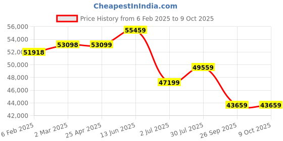 industrybuying.com RS PRO 90+240 V Flashing, Rotating, Steady LED IP65 Multiple Effect Beacon Blue Lens, 2205015 rs pro Price History Graph from 6 Feb 2025 to 8 Oct 2025