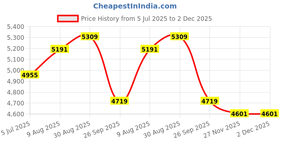 industrybuying.com RS PRO 9028379 1 mm² Single Core Hook Up Wire Blue 100 m rs pro Price History Graph from 5 Jul 2025 to 2 Dec 2025