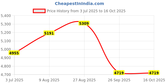 industrybuying.com RS PRO 9028385 1 mm² Single Core Hook Up Wire Grey 100 m rs pro Price History Graph from 3 Jul 2025 to 15 Oct 2025