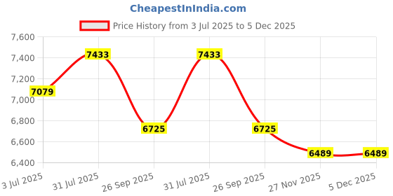 industrybuying.com RS PRO 9028394 1.5 mm² Single Core Hook Up Wire Black 100 m rs pro Price History Graph from 3 Jul 2025 to 5 Dec 2025