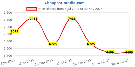 industrybuying.com RS PRO 9028397 1.5 mm² Single Core Hook Up Wire Blue 100 m rs pro Price History Graph from 3 Jul 2025 to 30 Nov 2025