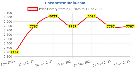 industrybuying.com RS PRO 9028401 1.5 mm² Single Core Hook Up Wire Yellow & Green 100 m rs pro Price History Graph from 2 Jul 2025 to 1 Dec 2025