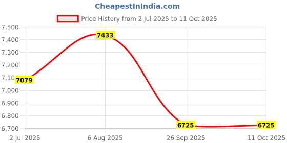 industrybuying.com RS PRO 9028404 1.5 mm² Single Core Hook Up Wire Grey 100 m rs pro Price History Graph from 2 Jul 2025 to 11 Oct 2025