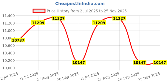industrybuying.com RS PRO 9028408 2.5 mm² Single Core Hook Up Wire Black 100 m rs pro Price History Graph from 2 Jul 2025 to 25 Nov 2025
