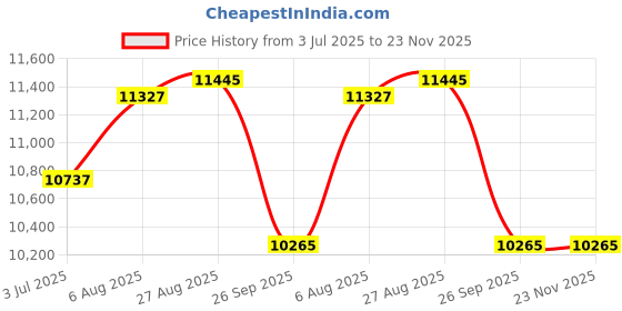 industrybuying.com RS PRO 9028410 2.5 mm² Single Core Hook Up Wire Brown 100 m rs pro Price History Graph from 3 Jul 2025 to 23 Nov 2025