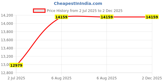 industrybuying.com RS PRO 9028414 2.5 mm² Single Core Hook Up Wire Yellow & Green 100 m rs pro Price History Graph from 2 Jul 2025 to 2 Dec 2025