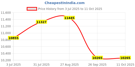 industrybuying.com RS PRO 9028423 2.5 mm² Single Core Hook Up Wire Grey 100 m rs pro Price History Graph from 3 Jul 2025 to 10 Oct 2025