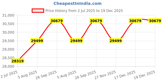 industrybuying.com RS PRO 9028445 6 mm² Single Core Hook Up Wire Black 100 m rs pro Price History Graph from 2 Jul 2025 to 19 Dec 2025