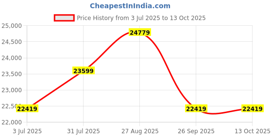 industrybuying.com RS PRO 9028451 6 mm² Single Core Hook Up Wire Yellow & Green 100 m rs pro Price History Graph from 3 Jul 2025 to 12 Oct 2025