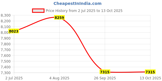 industrybuying.com RS PRO 9062701 1.5 mm² Single Core Hook Up Wire Dark Blue 100 m rs pro Price History Graph from 2 Jul 2025 to 13 Oct 2025