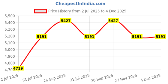 industrybuying.com RS PRO 9062704 0.75 mm² Single Core Hook Up Wire Dark Blue 100 m rs pro Price History Graph from 2 Jul 2025 to 4 Dec 2025