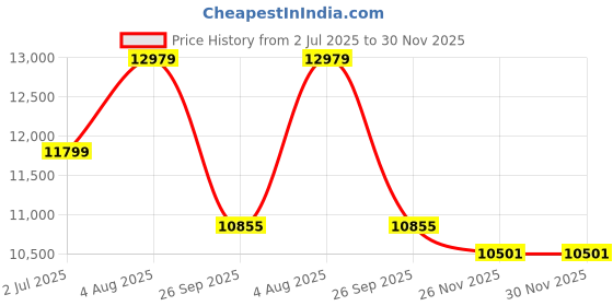 industrybuying.com RS PRO 9062710 2.5 mm² Single Core Hook Up Wire Dark Blue 100 m rs pro Price History Graph from 2 Jul 2025 to 30 Nov 2025