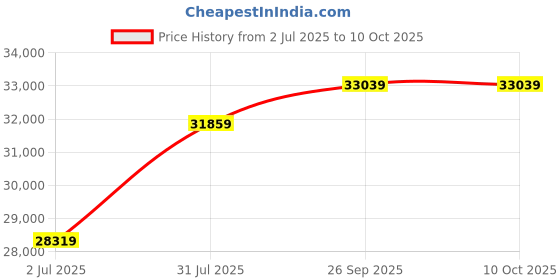 industrybuying.com RS PRO 9062717 6 mm² Single Core Hook Up Wire Dark Blue 100 m rs pro Price History Graph from 2 Jul 2025 to 10 Oct 2025