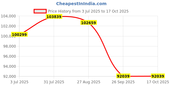 industrybuying.com RS PRO 9062723 25 mm² Single Core Hook Up Wire Dark Blue 100 m rs pro Price History Graph from 3 Jul 2025 to 16 Oct 2025