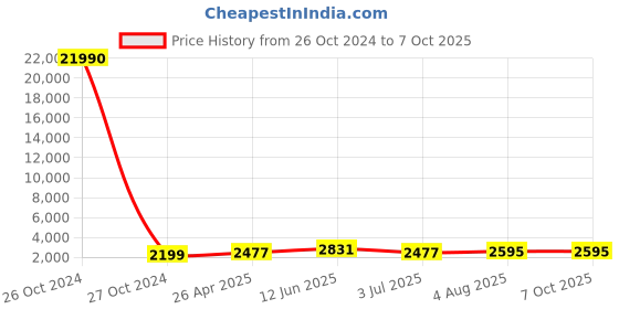 industrybuying.com RS PRO 9.1L White PP Semi-open Fronted Container, 132mm x 350mm x 205mm Model No 1783343 rs pro Price History Graph from 26 Oct 2024 to 6 Oct 2025