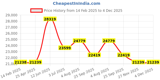 industrybuying.com RS PRO 94 bar 10m Long Copper Pipe, 7.9mm Outer Diam. Copper Model No 846480 rs pro Price History Graph from 14 Feb 2025 to 4 Dec 2025