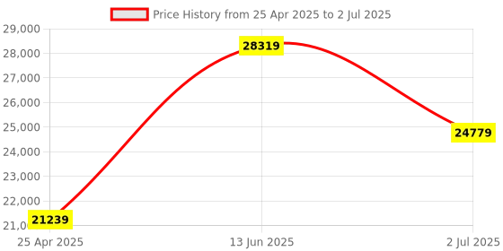 industrybuying.com RS PRO 94 Piece Mechanical Tool Kit with Case Model No 7348889 rs pro Price History Graph from 25 Apr 2025 to 2 Jul 2025