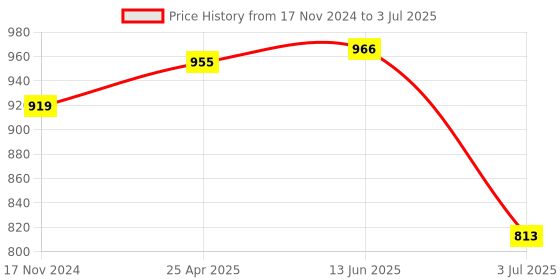 industrybuying.com RS PRO 9.5 mm Bent Chisel Soldering Iron Tip for use with KB Series Soldering Irons, 7719515 rs pro Price History Graph from 17 Nov 2024 to 3 Jul 2025