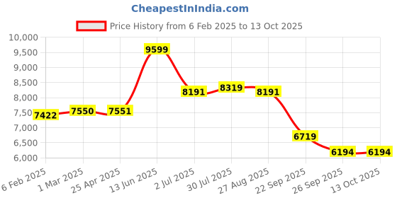 industrybuying.com RS PRO 95 W Fan Motor for use with Impellers and Motor Brackets, 2217674 rs pro Price History Graph from 6 Feb 2025 to 13 Oct 2025