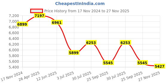 industrybuying.com RS PRO 950x950x6 mm Grey Rubber Sheet Model No 2035141 rs pro Price History Graph from 17 Nov 2024 to 26 Nov 2025
