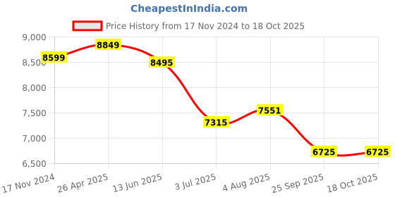 industrybuying.com RS PRO 950x950x6 mm Grey Rubber Sheet Model No 2035142 rs pro Price History Graph from 17 Nov 2024 to 17 Oct 2025