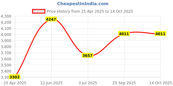 industrybuying.com RS PRO 9.6 W 48 V DC Axial Fan 6196602 rs pro Price History Graph from 25 Apr 2025 to 14 Oct 2025