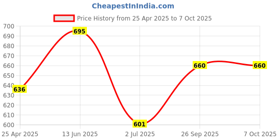 industrybuying.com RS PRO 96 Way 2.54 mm Pitch, Type C Class C2, 3 Row, Right Angle DIN 41612 Connector, Plug, 251419 rs pro Price History Graph from 25 Apr 2025 to 6 Oct 2025