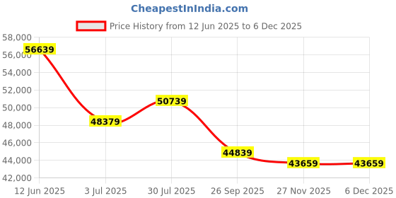 industrybuying.com RS PRO 96 Way Double Sided DIN 41612 Extender Board FR4 281.6 x 233.4 x 1.6mm Model No 1004378 rs pro Price History Graph from 12 Jun 2025 to 4 Dec 2025