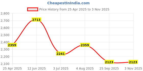 industrybuying.com RS PRO 960 mm Rubber Classical Timing Belt 120 Teeth 1755248 rs pro Price History Graph from 25 Apr 2025 to 2 Nov 2025