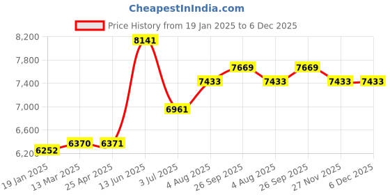 industrybuying.com RS PRO 9m Clawhook Ratchet Strap 50 mm Wide 5000 Kg Breaking Strain, 7293013 rs pro Price History Graph from 19 Jan 2025 to 5 Dec 2025