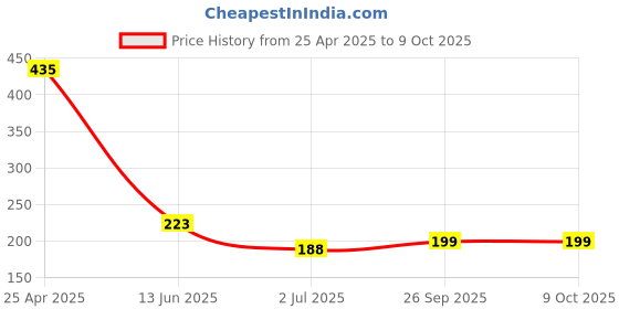 industrybuying.com RS PRO 9mm Bi-Hex Socket With 3/8 inch Drive, 8304038 rs pro Price History Graph from 25 Apr 2025 to 9 Oct 2025