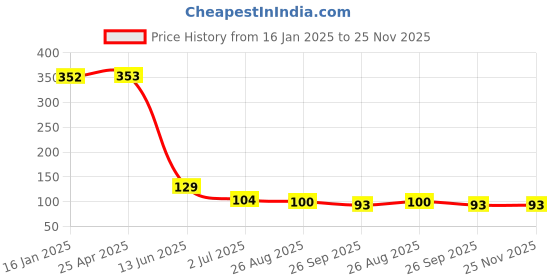industrybuying.com RS PRO 9mm Hex Socket With 6.35 mm (1/4 inch) Drive, 8304013 rs pro Price History Graph from 16 Jan 2025 to 24 Nov 2025