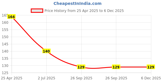 industrybuying.com RS PRO 9mm Hex Socket With 6.35 mm (1/4 inch) Drive Length 25 mm, 1923734 rs pro Price History Graph from 25 Apr 2025 to 5 Dec 2025