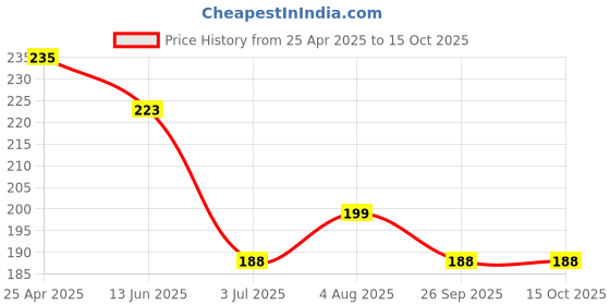 industrybuying.com RS PRO 9mm Hex Socket With 6.35 mm (1/4 inch) Drive Length 50 mm, 1923745 rs pro Price History Graph from 25 Apr 2025 to 14 Oct 2025