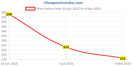 industrybuying.com RS PRO 9V PP3 Battery Holder 1854730 (1 Pc) rs pro Price History Graph from 14 Jun 2025 to 9 Nov 2025