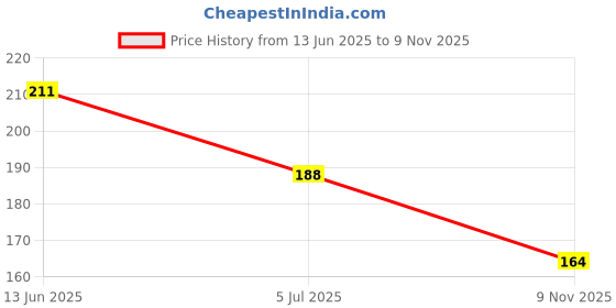 industrybuying.com RS PRO 9V PP3 Battery Holder, 1854731 (1 Pc) rs pro Price History Graph from 13 Jun 2025 to 9 Nov 2025
