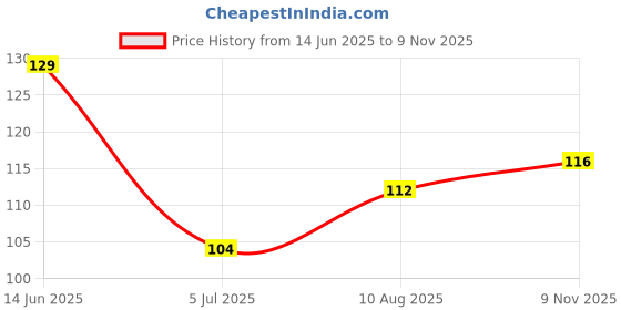 industrybuying.com RS PRO 9V PP3 Battery Holder, 1854764 rs pro Price History Graph from 14 Jun 2025 to 9 Nov 2025