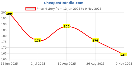 industrybuying.com RS PRO 9V PP3 Battery Holder, 1854787 rs pro Price History Graph from 13 Jun 2025 to 9 Nov 2025