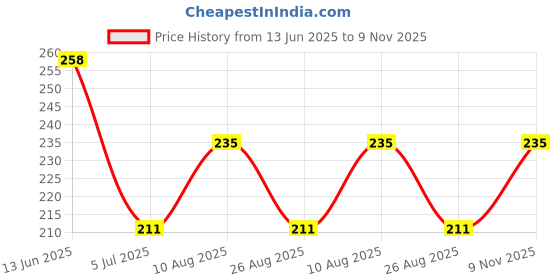 industrybuying.com RS PRO 9V PP3 Battery Holder, 1854789 rs pro Price History Graph from 13 Jun 2025 to 9 Nov 2025