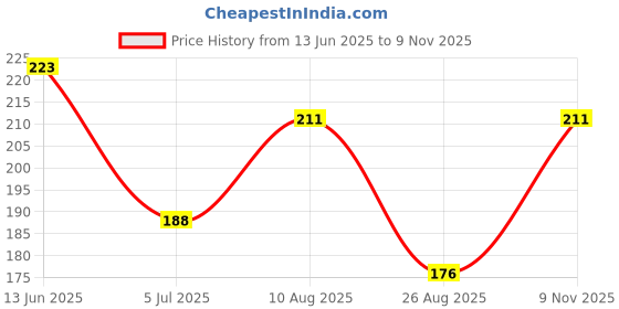 industrybuying.com RS PRO 9V PP3 Battery Holder 1854795 (1 Pc) rs pro Price History Graph from 13 Jun 2025 to 9 Nov 2025