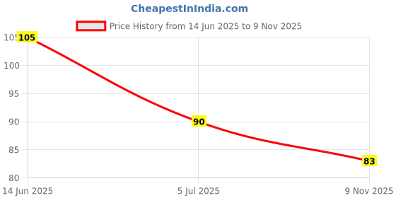 industrybuying.com RS PRO 9V PP3 Battery Holder 1854798 (1 Pc) rs pro Price History Graph from 14 Jun 2025 to 9 Nov 2025